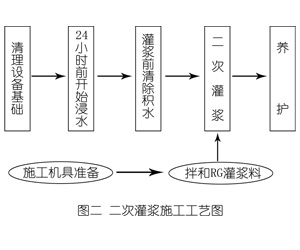 沁县灌浆料施工工艺—文字完整版